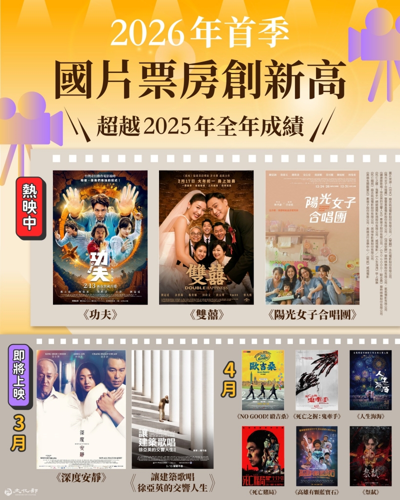 2026票房創新高