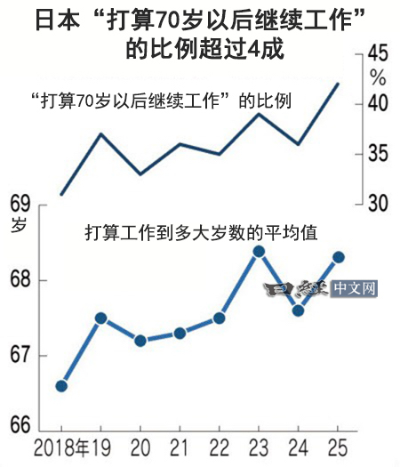 打算工作到70歲以後的日本人首次超過4成