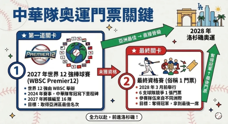 中華隊奧運門票關鍵