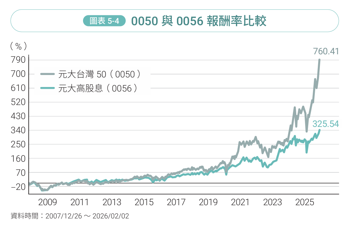 0050與0056報酬率比較