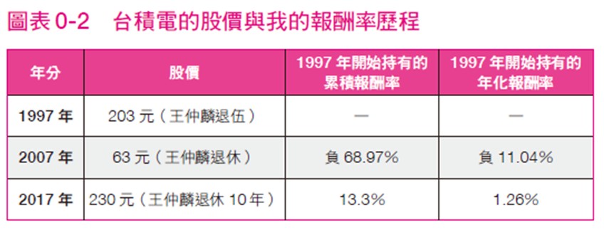 台積電股價與報酬率歷程