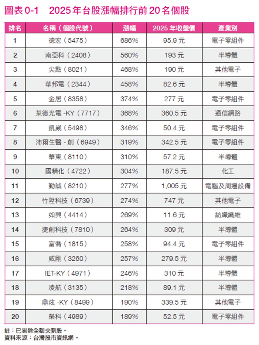2025台股漲幅排行榜前20名個股