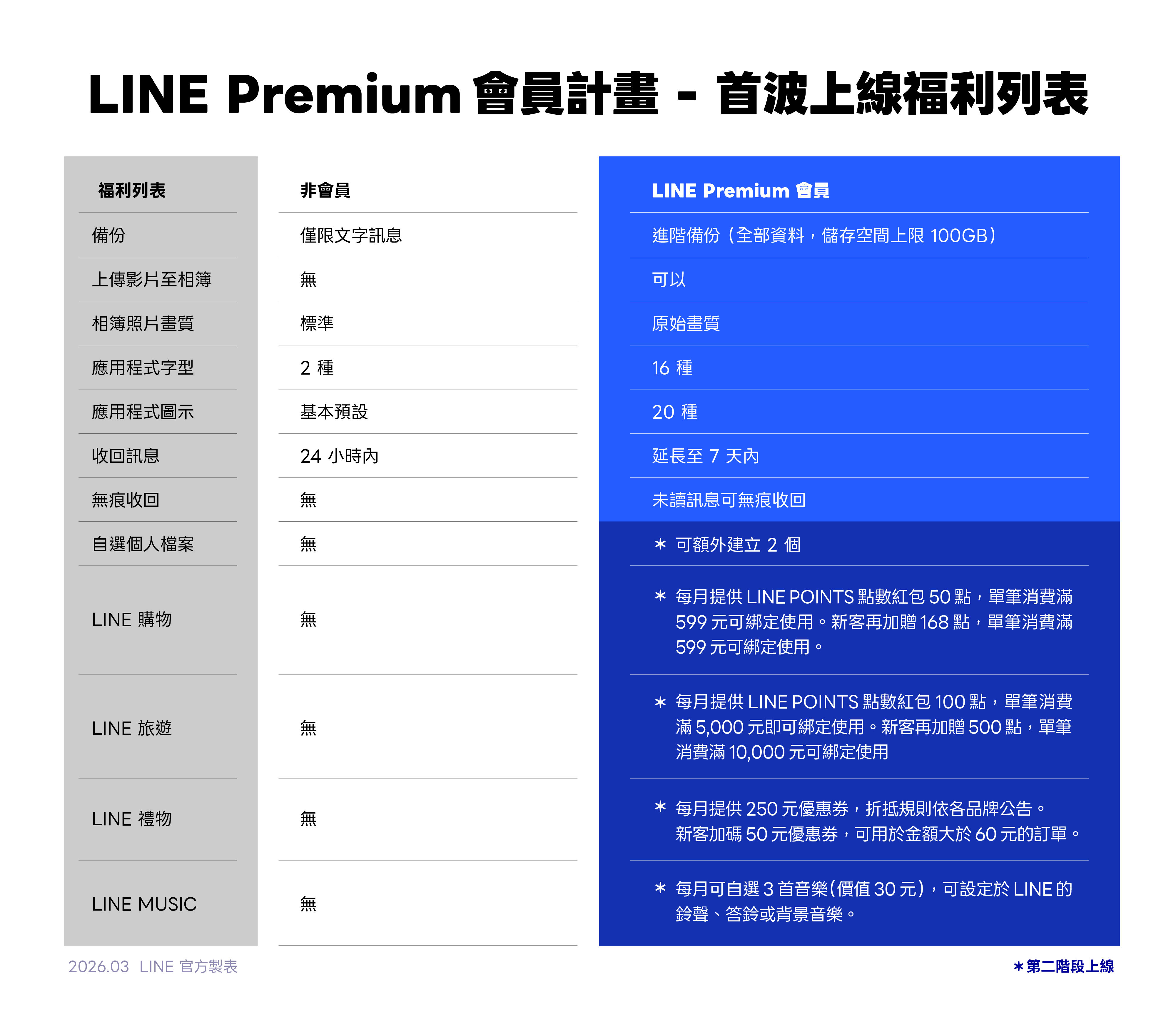 LINE Premium會員福利