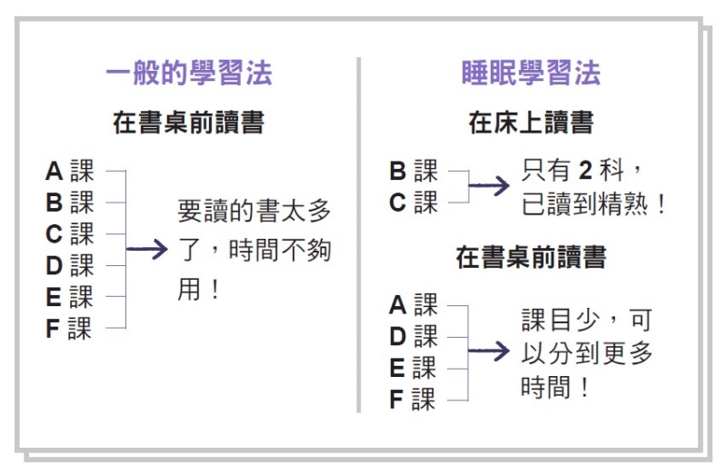睡眠學習法