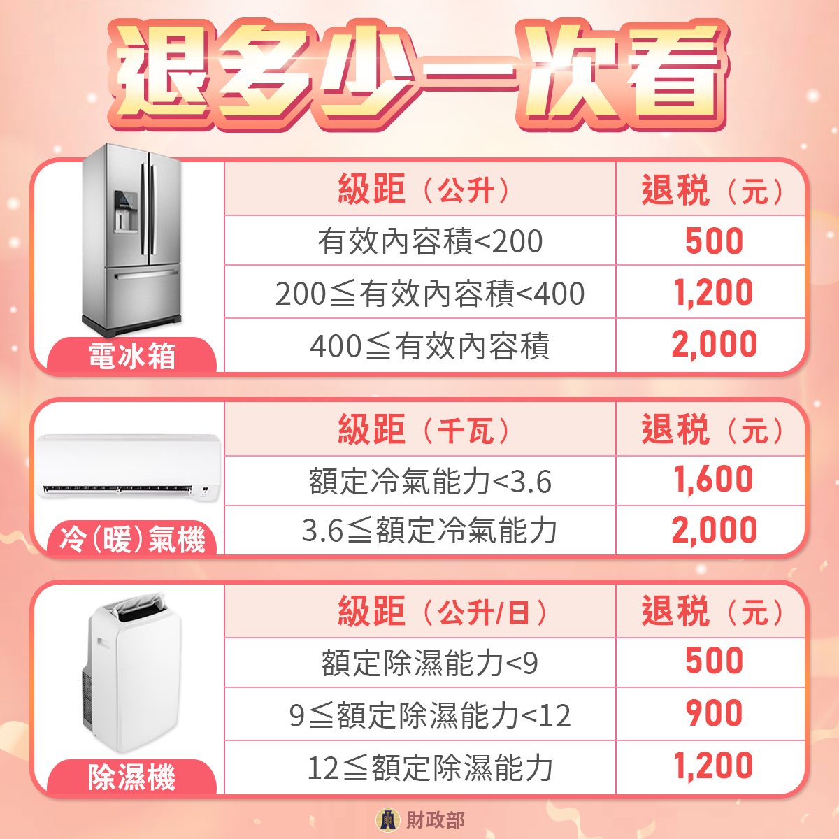 節能家電退稅級距