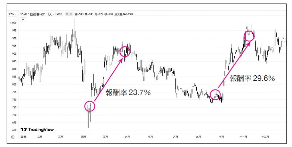 亞德客-KY（1590）股價走勢圖