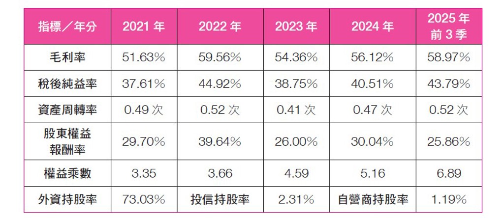 台積電（2330）2021年至2025年前3季6項指標數據