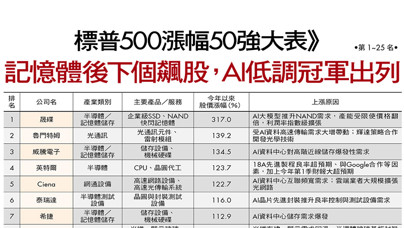 看懂美股飆股3趨勢，AI鏟子4.0、鄉鎮加油站夯什麼？