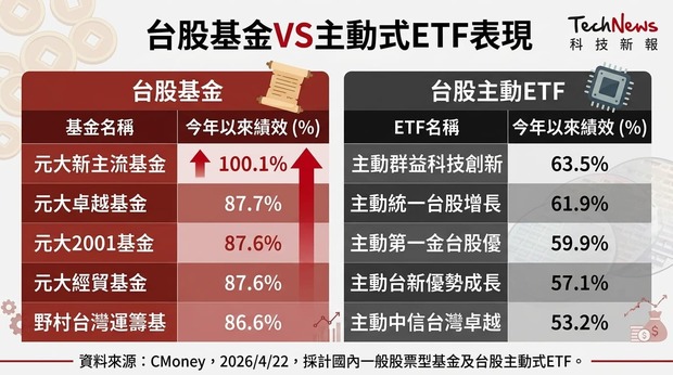 台股基金VS主動式ETF表現