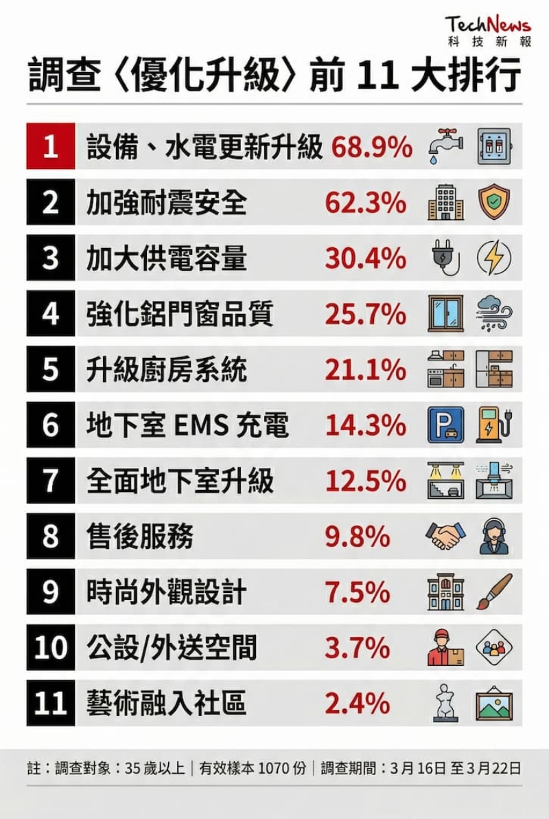民眾對住宅的評估重點
