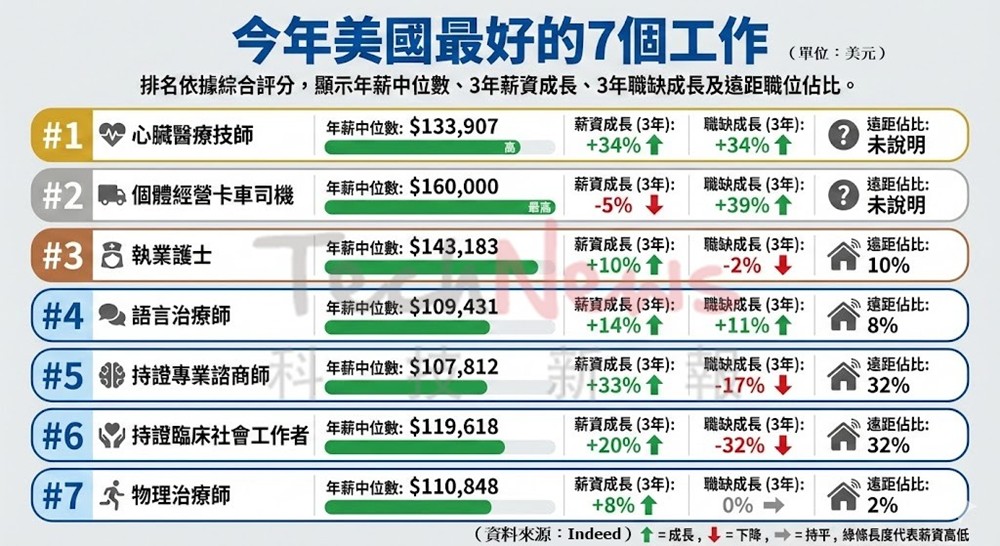 2026美國最好的7個工作