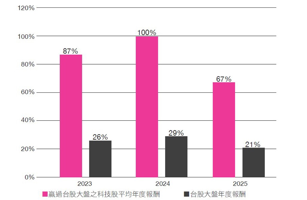 2023年至2025年，台股績效表現比較