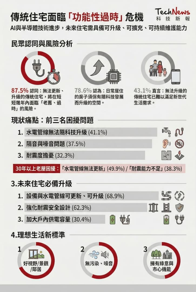 傳統住宅面臨「功能性過時」危機
