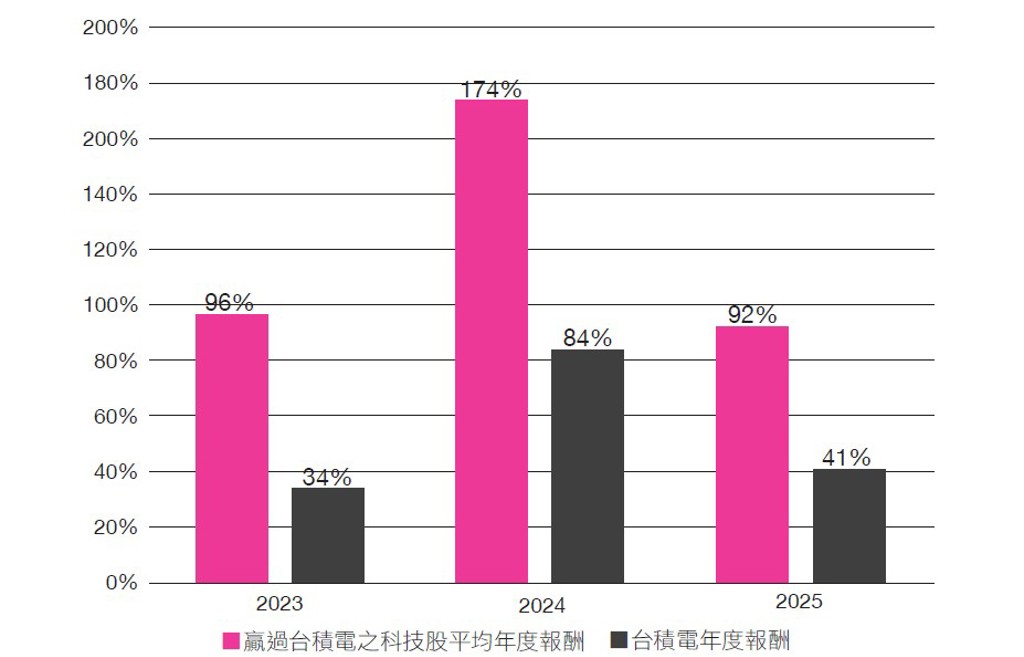 2023年至2025年，台股績效表現比較