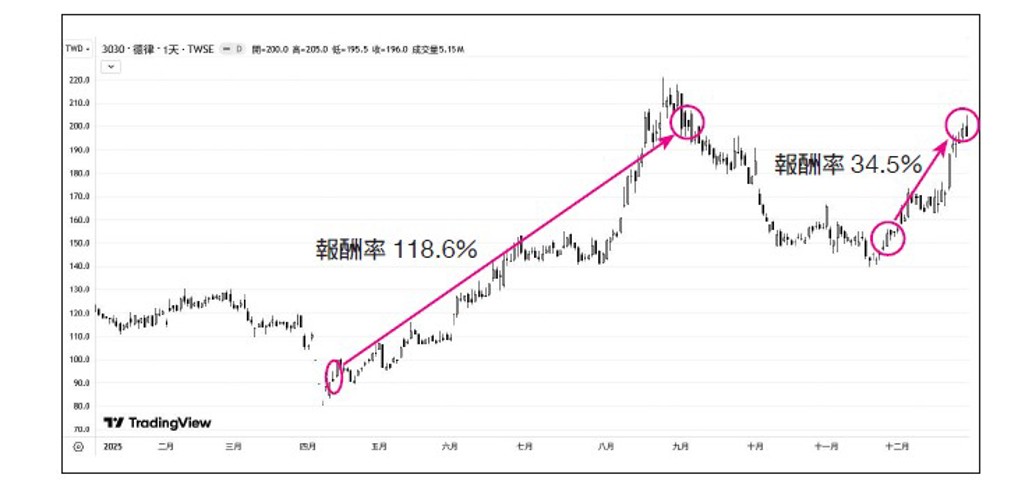 德律（3030）股價走勢圖