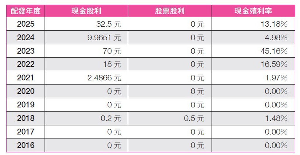 長榮（2603）2015年至2024年股利政策