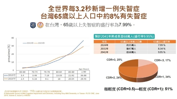 台灣65歲以上人口中約8%有失智症