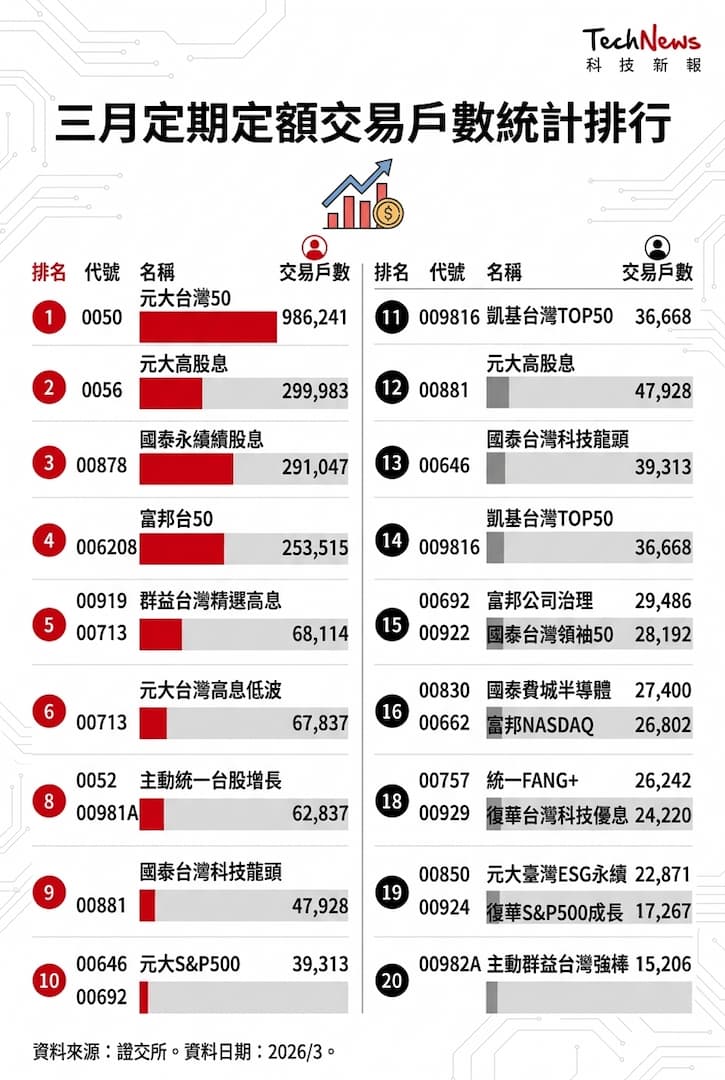 台股20檔ETF定期定額戶數變化