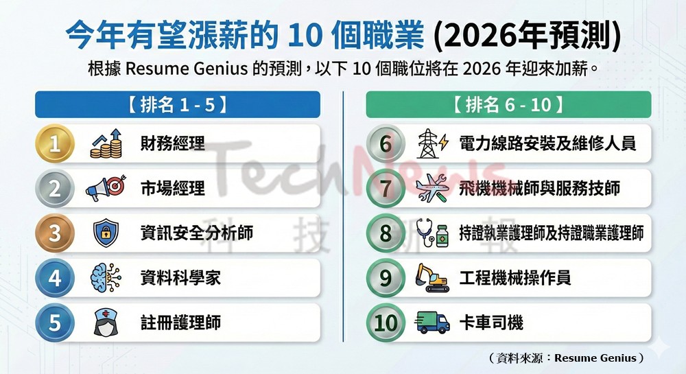 2026年有望漲薪的10個職業