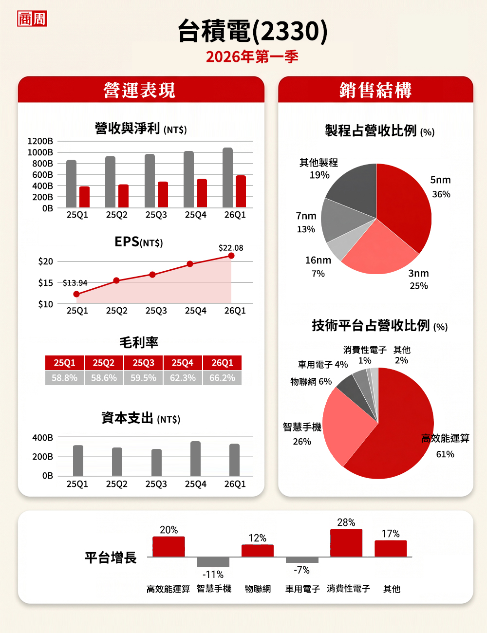 台積電2026年Q1業績