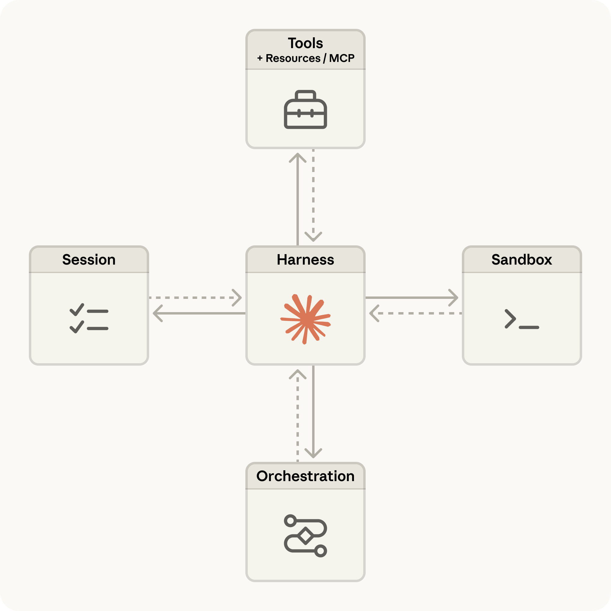 Claude Managed Agents architecture