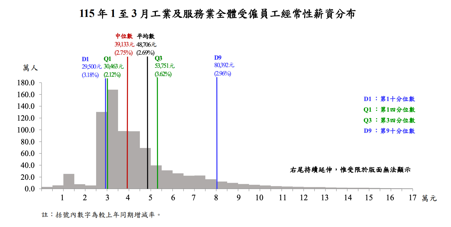 主計總處全體受僱員工經常性薪資分布情形
