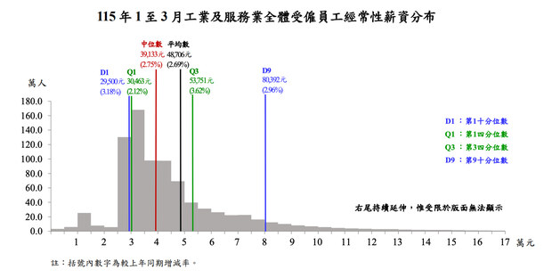 主計總處全體受僱員工經常性薪資分布情形
