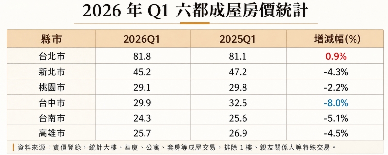2026第一季六都成屋房價統計