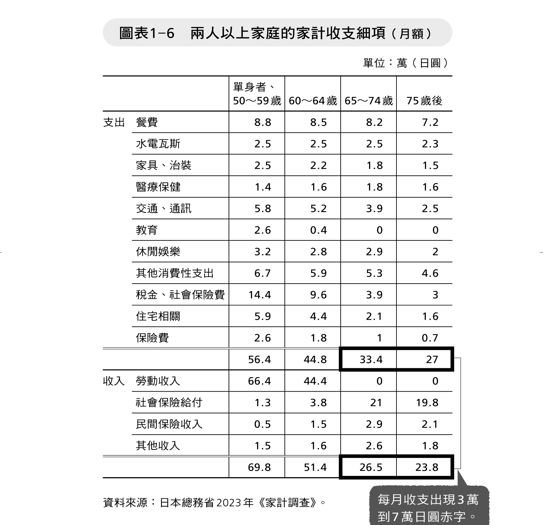 兩人以上家庭的家計收支細項