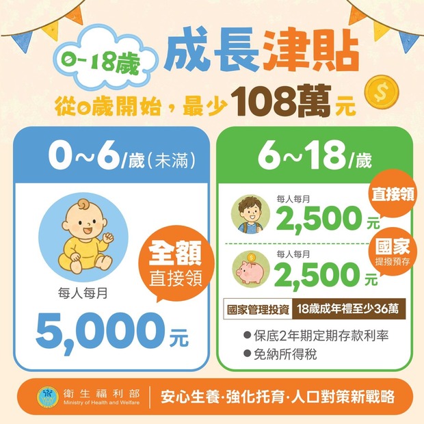 成長津貼