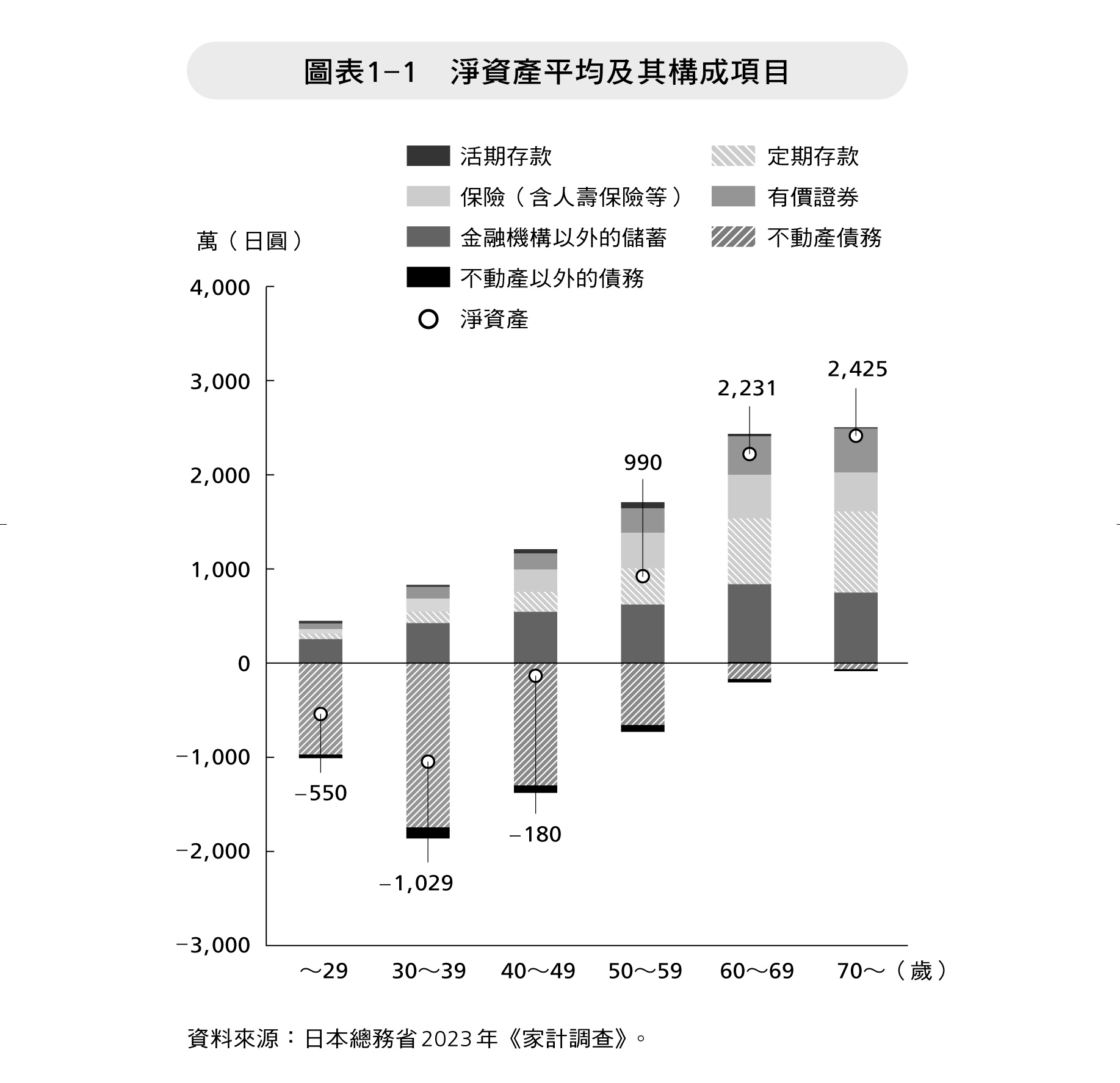 淨資產平均及其構成項目