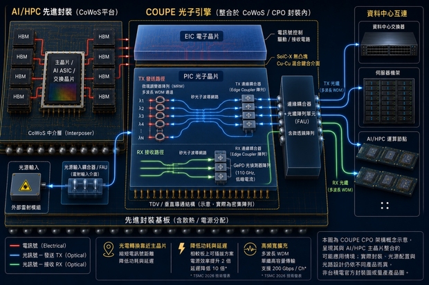 COUPE運作示意圖