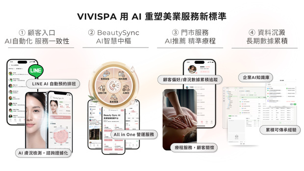 VIVISPA 導入 AI 系統化營運,讓顧客更滿意、美療師更專注,重塑美業服務新標準。