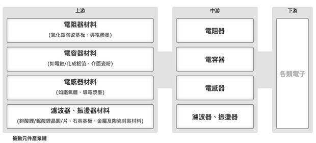 被動元件產業鏈。