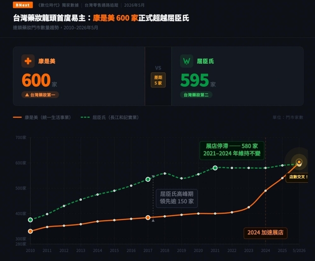 台灣藥妝龍頭首度易主：康是美600家正式超越屈臣氏