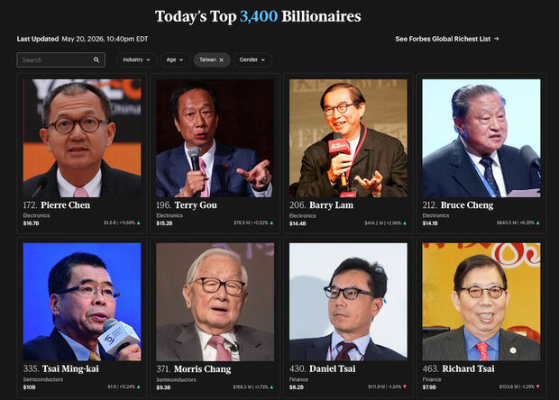 富比世網站,富豪排行榜