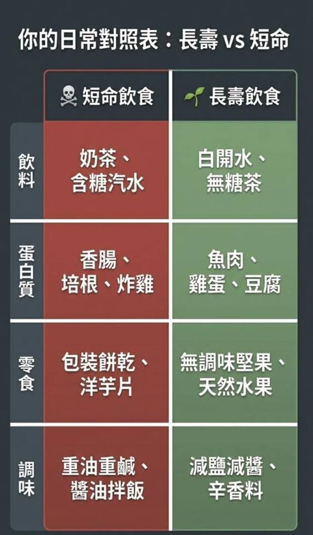 長壽食物