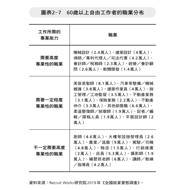60歲以上自由工作者的職業分布