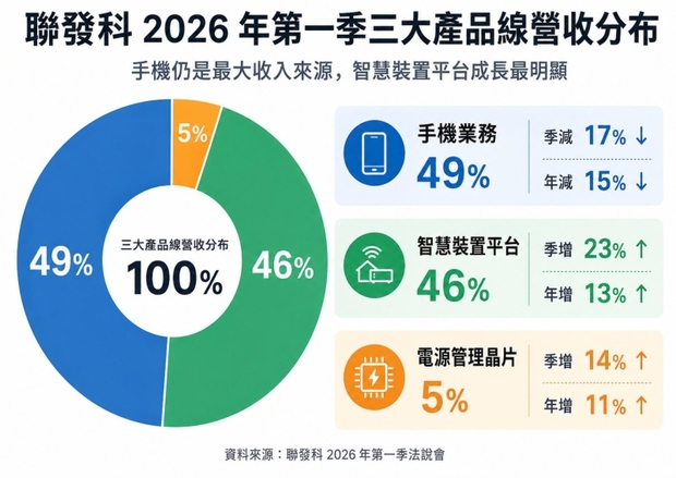 聯發科2026年第一季三大產品線營收分佈
