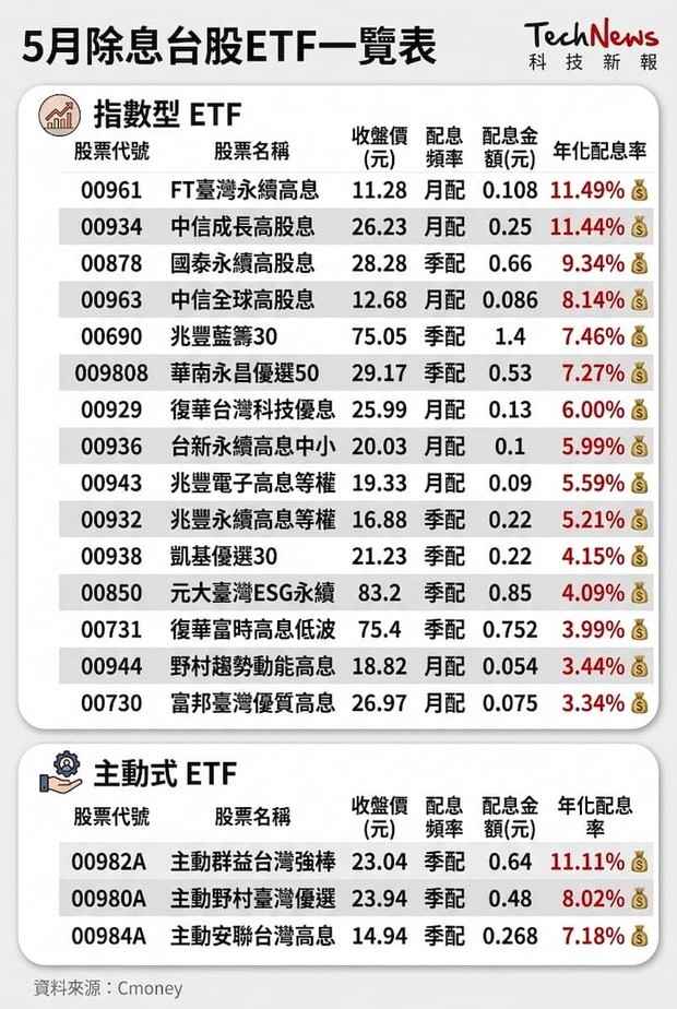5月除息台股ETF一覽表