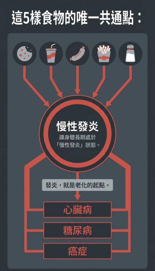 發炎食物