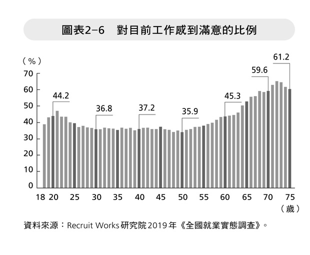 對目前工作感到滿意的比例