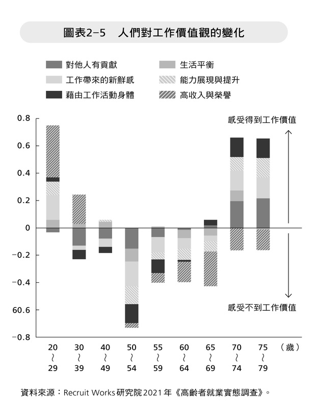 人們對工作價值觀的變化