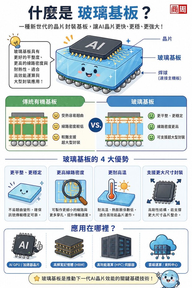 玻璃基板,玻璃基板廠商,玻璃基板龍頭,玻璃基板概念股,玻璃基板是什麼,玻璃基板供應鏈,玻璃基板股票