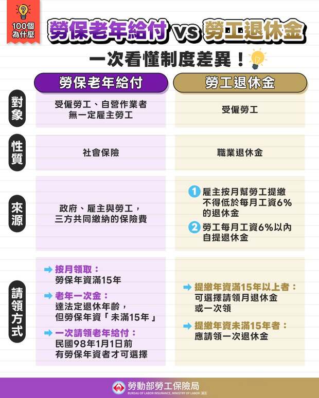 勞保老年給付、勞工退休金差在哪？
