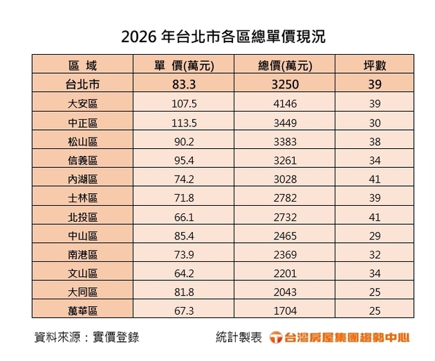2026年台北市各區總單價