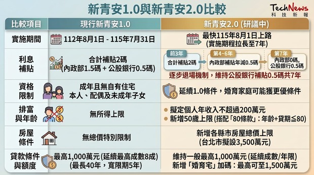 新青安1.0 vs 新青安2.0