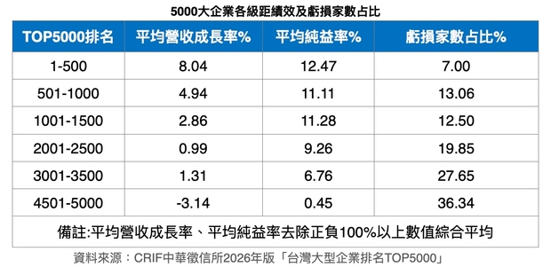 5000大企業各級距績效及虧損加數占比