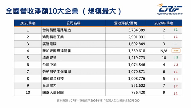 全國營收淨額10大企業（規模最大）