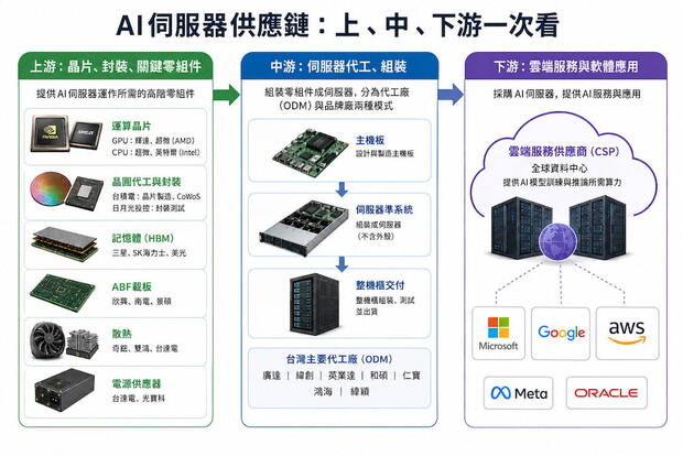 AI伺服器供應鏈